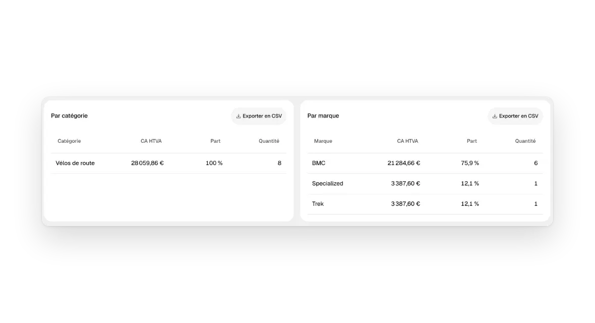 Les rapports de ventes par catégorie et par marque, exportables en CSV