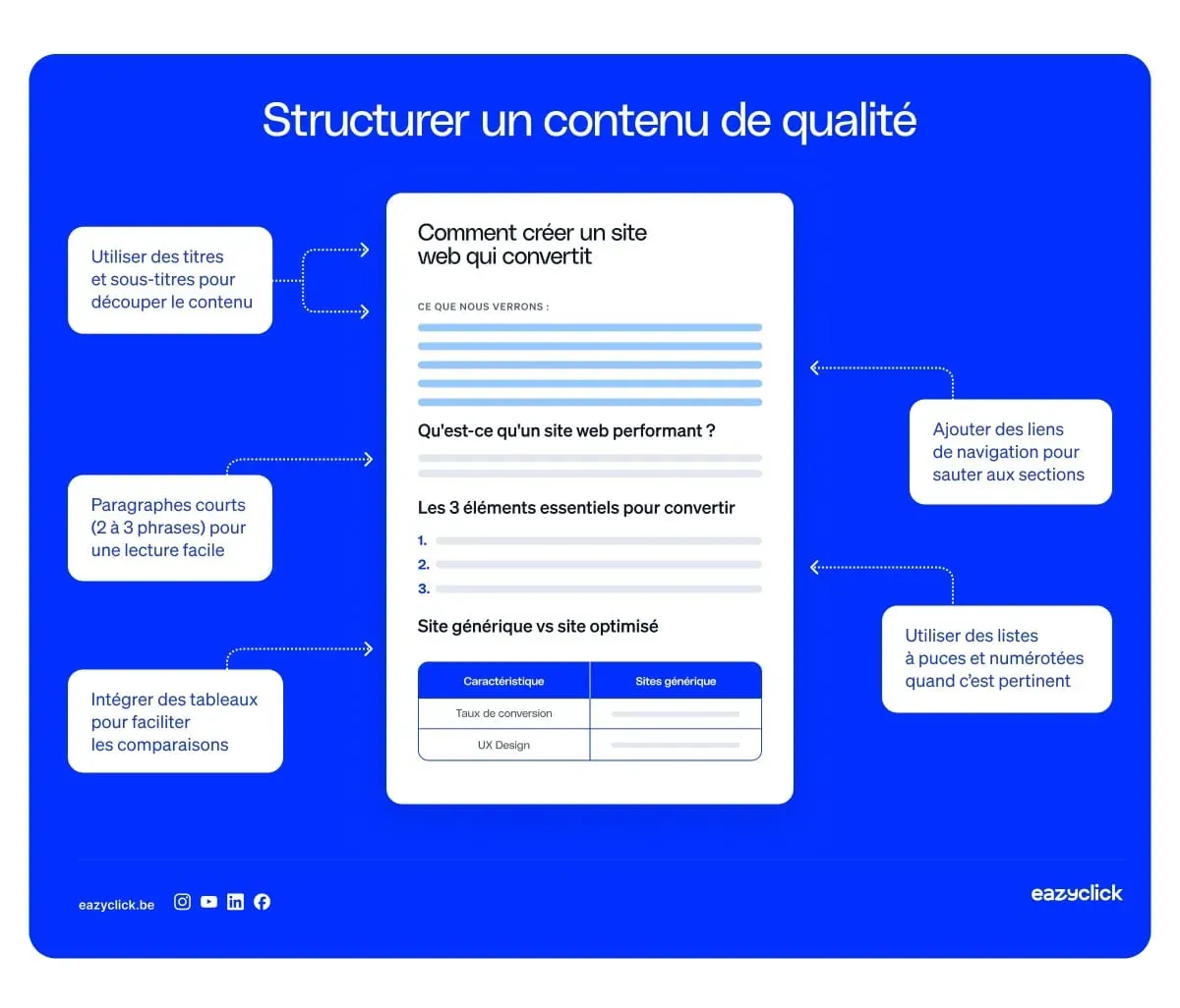 Infographie Eazyclick : structurer un contenu de qualité